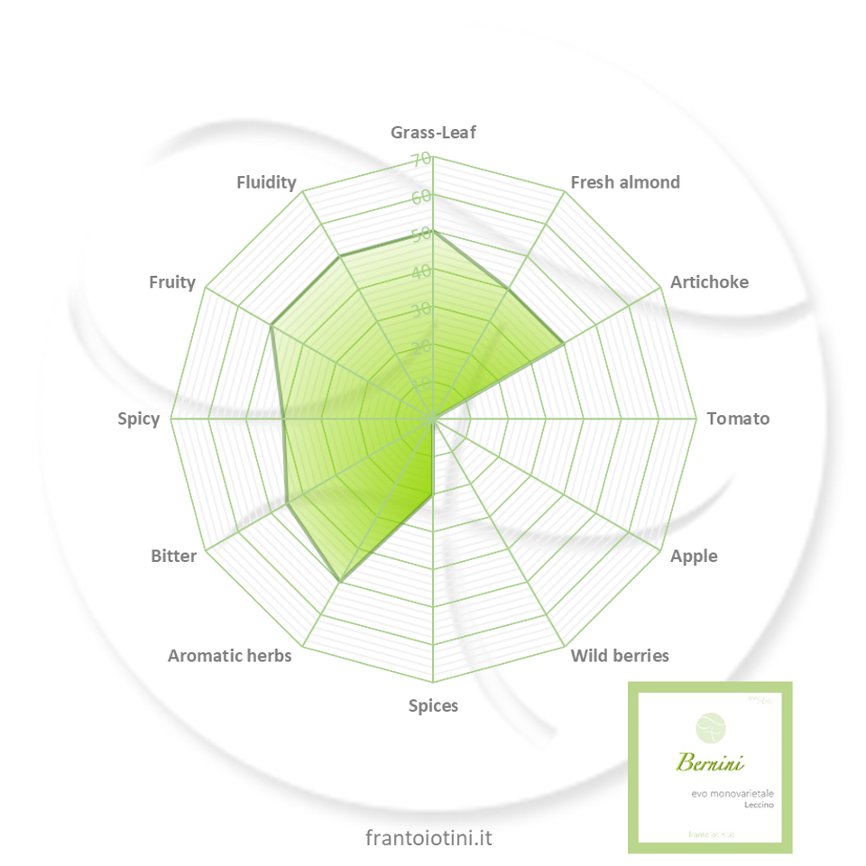 aromagram-bernini-leccino-en