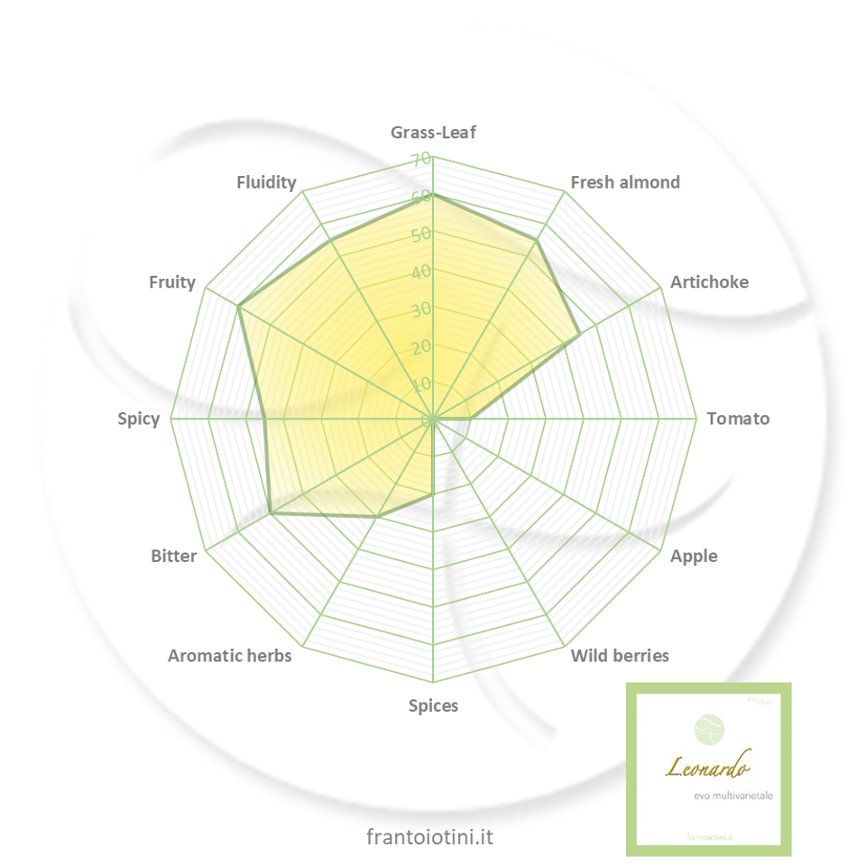 aromagram-leonardo-multicultivar-en
